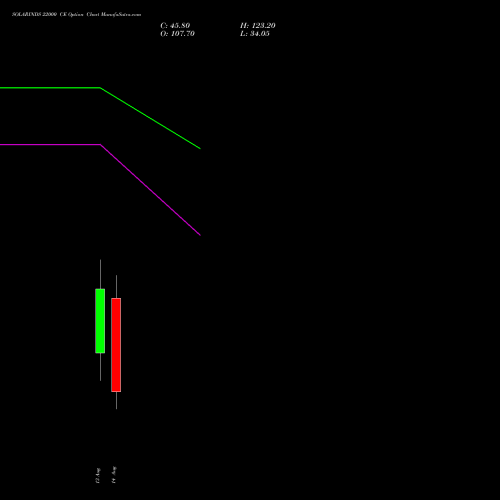 SOLARINDS 22000 CE (CALL) 25 August 2026 options price chart analysis Solar Industries India Limited 