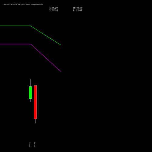 SOLARINDS 22250 CE (CALL) 25 August 2026 options price chart analysis Solar Industries India Limited 