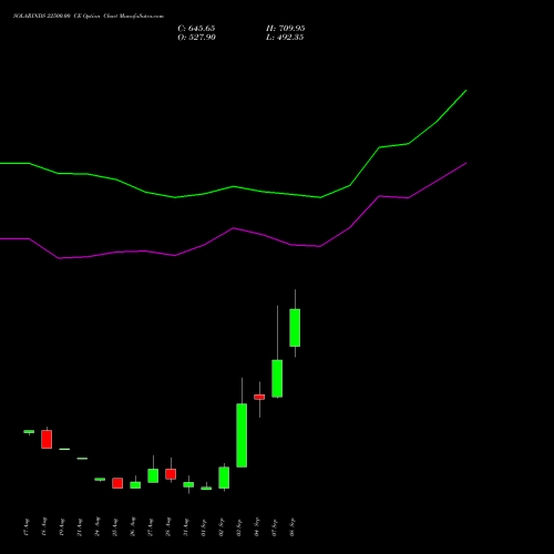 SOLARINDS 22500.00 CE (CALL) 29 September 2026 options price chart analysis Solar Industries India Limited 