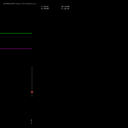 SOLARINDS 22500 CE (CALL) 25 August 2026 options price chart analysis Solar Industries India Limited 