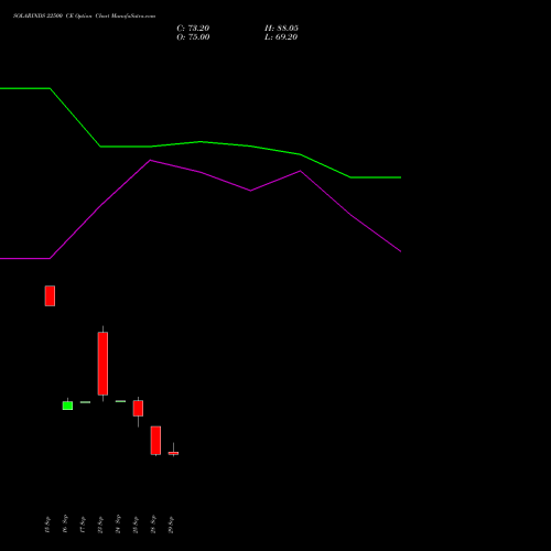 SOLARINDS 22500 CE (CALL) 27 October 2026 options price chart analysis Solar Industries India Limited 