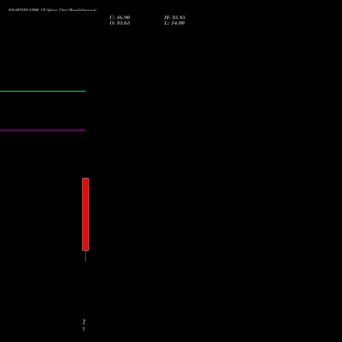 SOLARINDS 23000 CE (CALL) 25 August 2026 options price chart analysis Solar Industries India Limited 