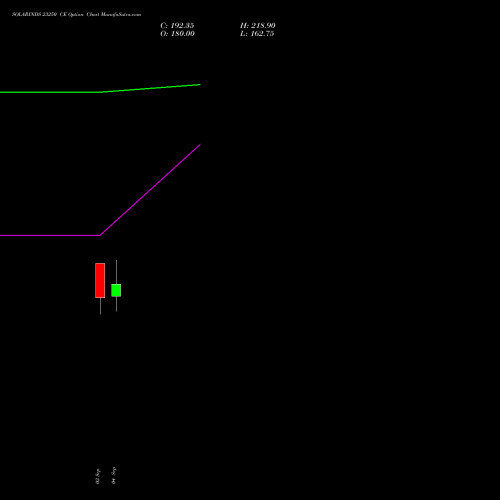SOLARINDS 23250 CE (CALL) 29 September 2026 options price chart analysis Solar Industries India Limited 