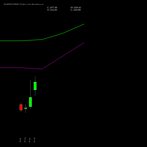 SOLARINDS 23500.00 CE (CALL) 29 September 2026 options price chart analysis Solar Industries India Limited 