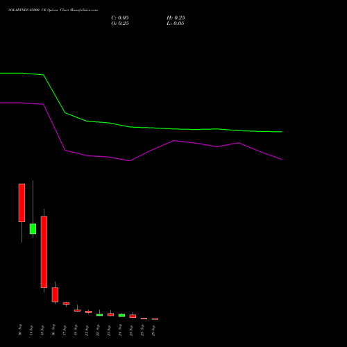 SOLARINDS 25000 CE (CALL) 29 September 2026 options price chart analysis Solar Industries India Limited 