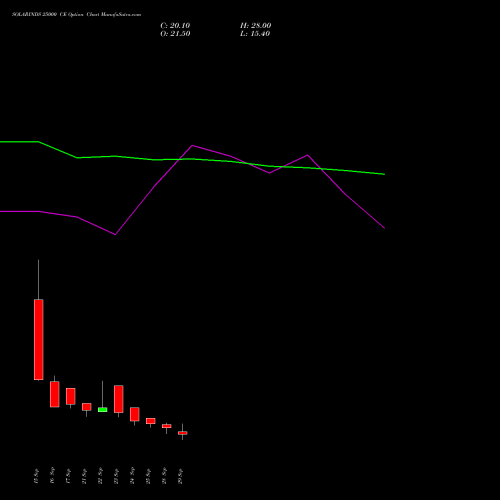 SOLARINDS 25000 CE (CALL) 27 October 2026 options price chart analysis Solar Industries India Limited 