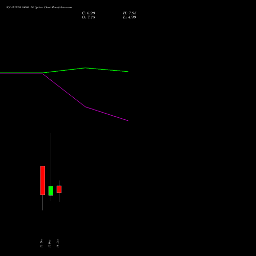 Live SOLARINDS 10000 PE (PUT) 30 December 2025 options price chart analysis Solar Industries India Limited 