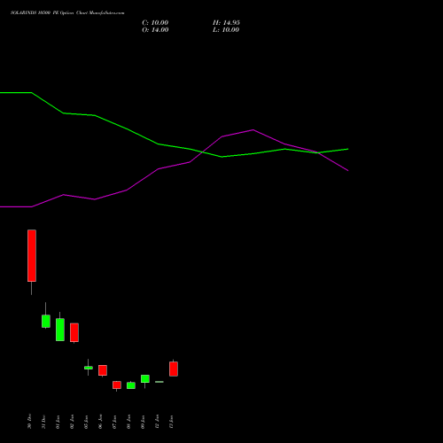SOLARINDS 10500 PE (PUT) 27 January 2026 options price chart analysis Solar Industries India Limited 