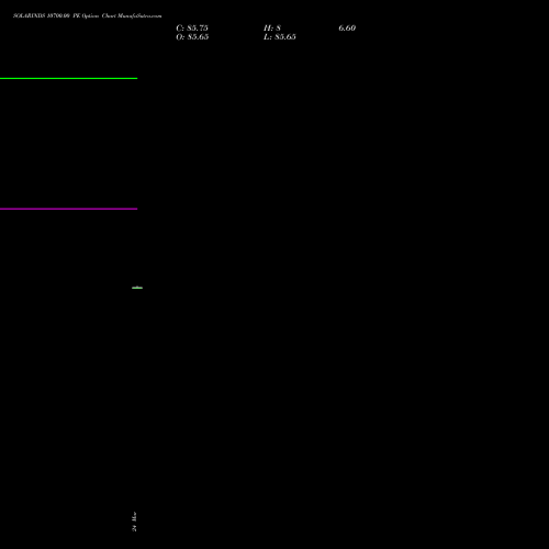 SOLARINDS 10700.00 PE (PUT) 28 April 2026 options price chart analysis Solar Industries India Limited 