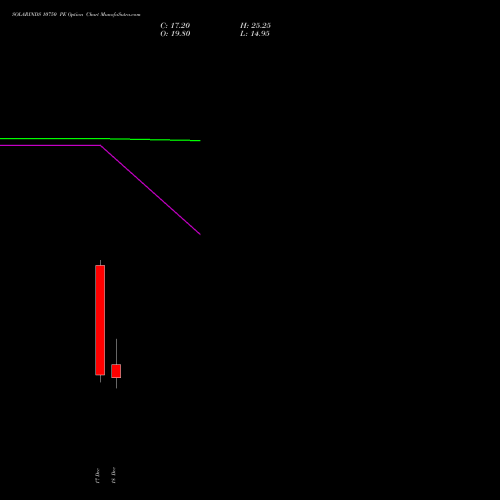 Live SOLARINDS 10750 PE (PUT) 30 December 2025 options price chart analysis Solar Industries India Limited 