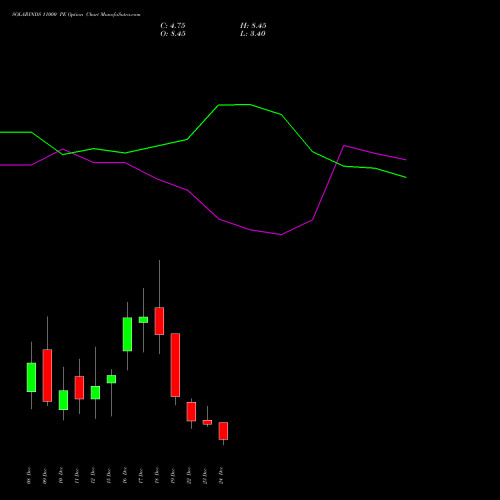 Live SOLARINDS 11000 PE (PUT) 30 December 2025 options price chart analysis Solar Industries India Limited 