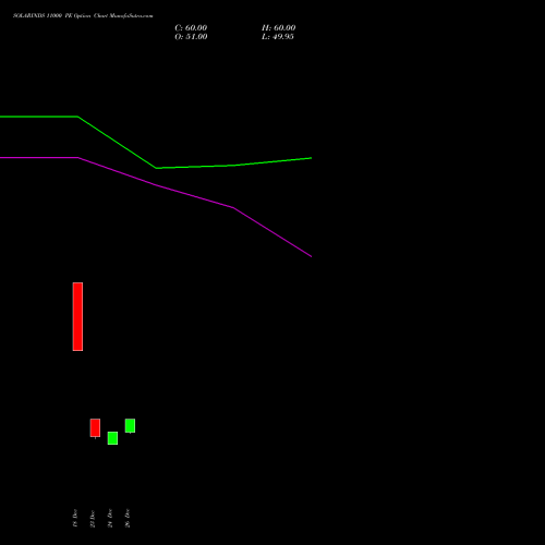 SOLARINDS 11000 PE (PUT) 27 January 2026 options price chart analysis Solar Industries India Limited 