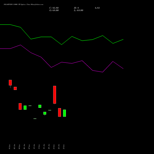 SOLARINDS 11000 PE (PUT) 24 February 2026 options price chart analysis Solar Industries India Limited 
