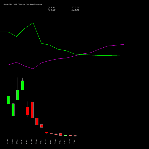 SOLARINDS 11000 PE (PUT) 28 April 2026 options price chart analysis Solar Industries India Limited 