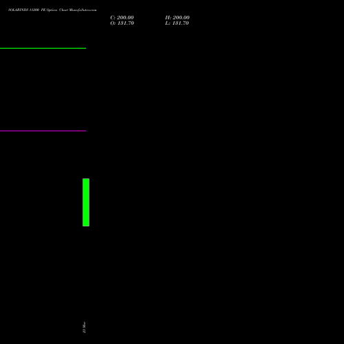 SOLARINDS 11200 PE (PUT) 28 April 2026 options price chart analysis Solar Industries India Limited 