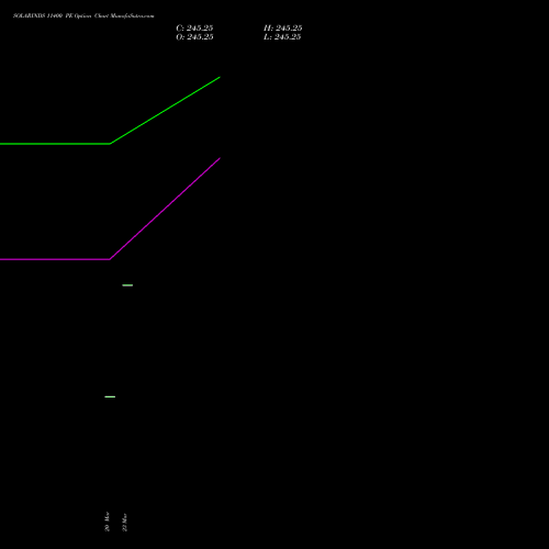 SOLARINDS 11400 PE (PUT) 28 April 2026 options price chart analysis Solar Industries India Limited 