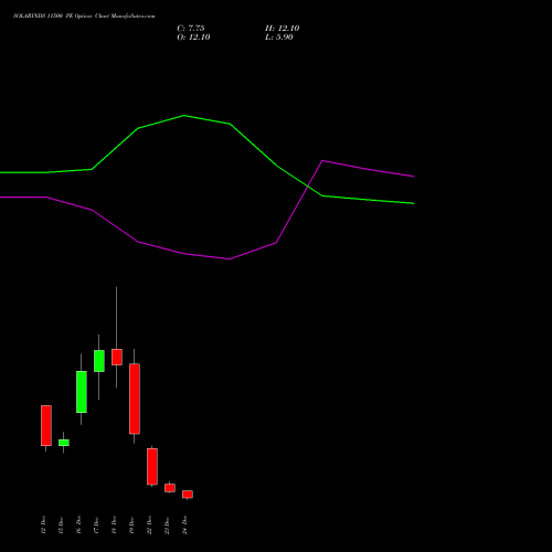 Live SOLARINDS 11500 PE (PUT) 30 December 2025 options price chart analysis Solar Industries India Limited 