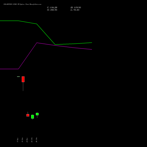 SOLARINDS 11500 PE (PUT) 27 January 2026 options price chart analysis Solar Industries India Limited 