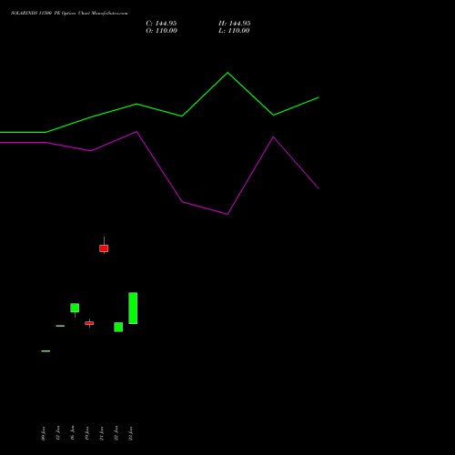 SOLARINDS 11500 PE (PUT) 24 February 2026 options price chart analysis Solar Industries India Limited 