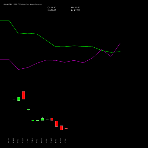 SOLARINDS 11500 PE (PUT) 30 March 2026 options price chart analysis Solar Industries India Limited 
