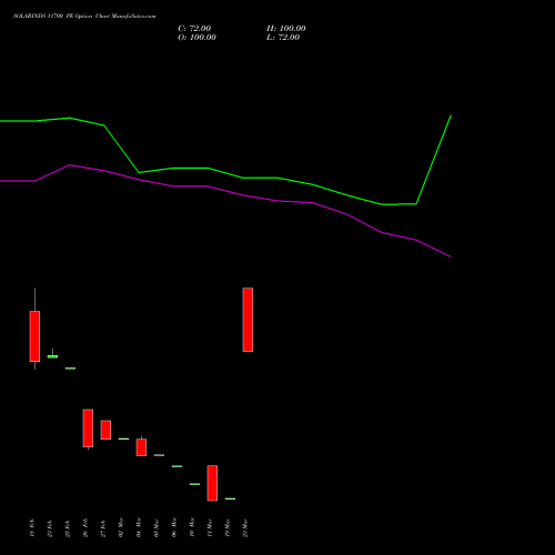 SOLARINDS 11700 PE (PUT) 30 March 2026 options price chart analysis Solar Industries India Limited 