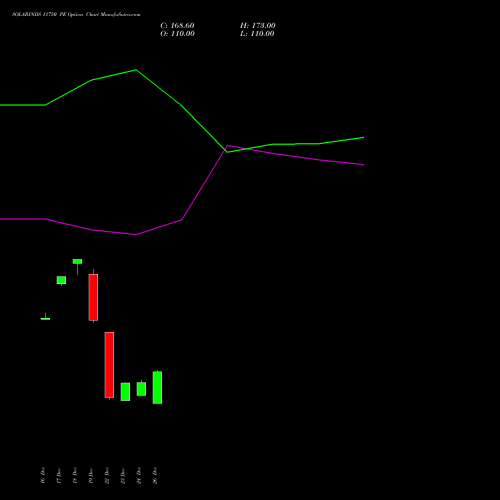 SOLARINDS 11750 PE (PUT) 27 January 2026 options price chart analysis Solar Industries India Limited 