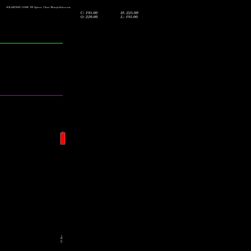 SOLARINDS 11800 PE (PUT) 27 January 2026 options price chart analysis Solar Industries India Limited 
