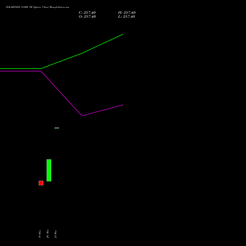 SOLARINDS 11800 PE (PUT) 28 April 2026 options price chart analysis Solar Industries India Limited 
