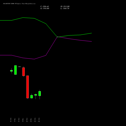 SOLARINDS 12000 PE (PUT) 27 January 2026 options price chart analysis Solar Industries India Limited 