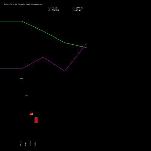 SOLARINDS 12100 PE (PUT) 30 March 2026 options price chart analysis Solar Industries India Limited 