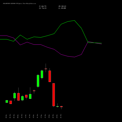Live SOLARINDS 12250.00 PE (PUT) 30 December 2025 options price chart analysis Solar Industries India Limited 
