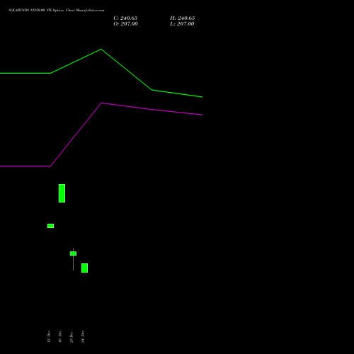 Live SOLARINDS 12250.00 PE (PUT) 27 January 2026 options price chart analysis Solar Industries India Limited 