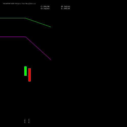 Live SOLARINDS 12250 PE (PUT) 30 December 2025 options price chart analysis Solar Industries India Limited 