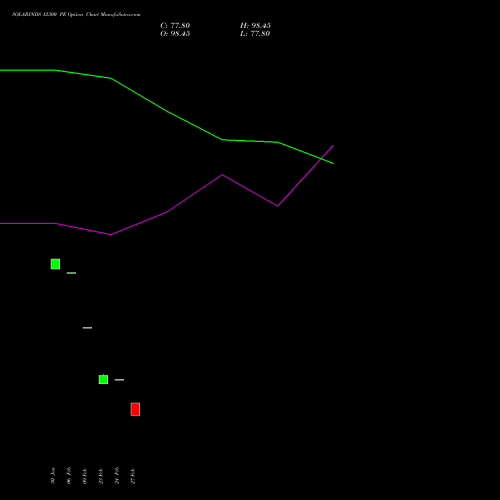 SOLARINDS 12300 PE (PUT) 30 March 2026 options price chart analysis Solar Industries India Limited 