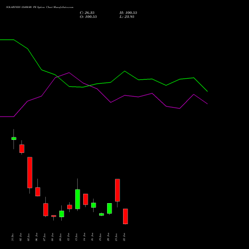 SOLARINDS 12400.00 PE (PUT) 27 January 2026 options price chart analysis Solar Industries India Limited 