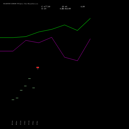 SOLARINDS 12400.00 PE (PUT) 24 February 2026 options price chart analysis Solar Industries India Limited 