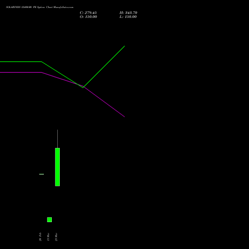 SOLARINDS 12400.00 PE (PUT) 30 March 2026 options price chart analysis Solar Industries India Limited 