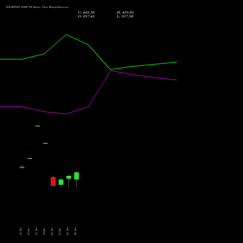 SOLARINDS 12500 PE (PUT) 27 January 2026 options price chart analysis Solar Industries India Limited 
