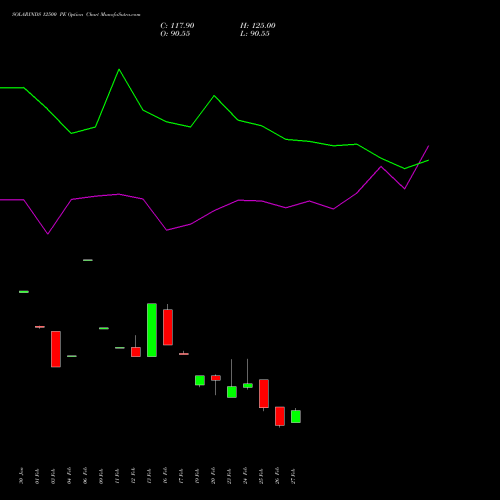 SOLARINDS 12500 PE (PUT) 30 March 2026 options price chart analysis Solar Industries India Limited 