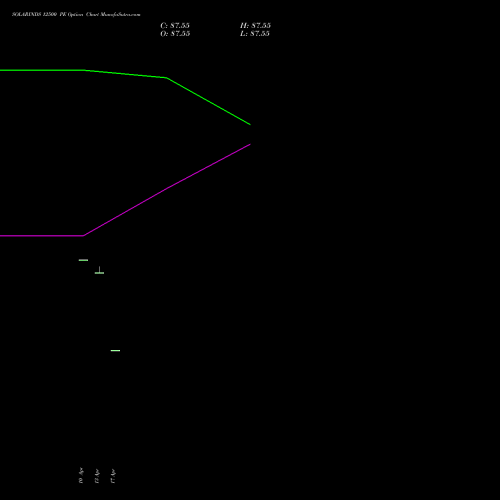 SOLARINDS 12500 PE (PUT) 26 May 2026 options price chart analysis Solar Industries India Limited 