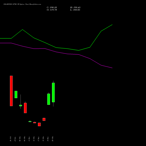 SOLARINDS 12700 PE (PUT) 30 March 2026 options price chart analysis Solar Industries India Limited 