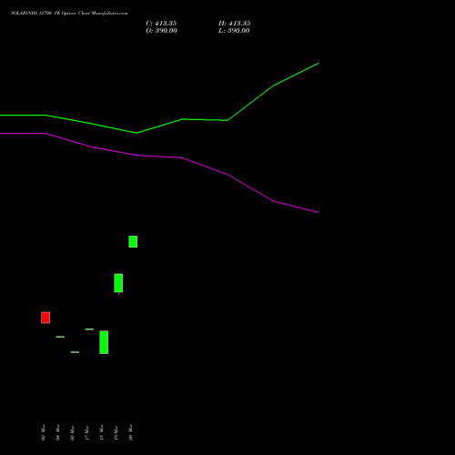 SOLARINDS 12700 PE (PUT) 28 April 2026 options price chart analysis Solar Industries India Limited 