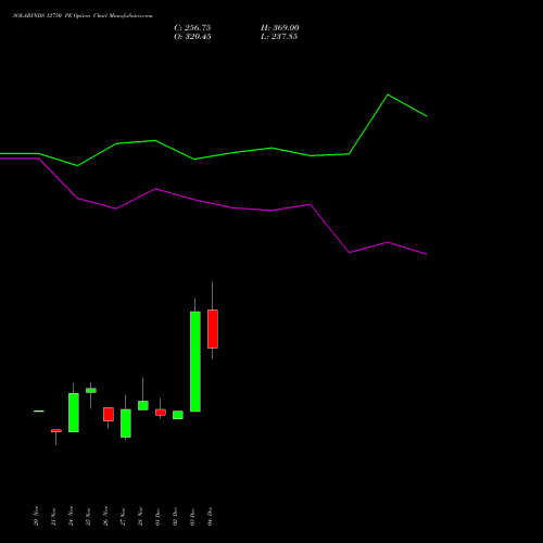 Live SOLARINDS 12750 PE (PUT) 30 December 2025 options price chart analysis Solar Industries India Limited 