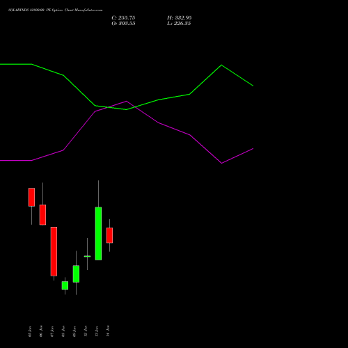 SOLARINDS 12800.00 PE (PUT) 27 January 2026 options price chart analysis Solar Industries India Limited 