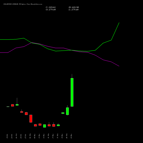 SOLARINDS 12900.00 PE (PUT) 30 March 2026 options price chart analysis Solar Industries India Limited 