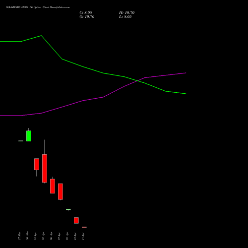 SOLARINDS 12900 PE (PUT) 28 April 2026 options price chart analysis Solar Industries India Limited 