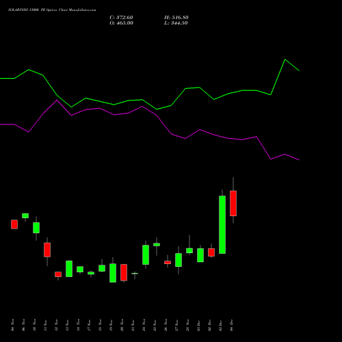 Live SOLARINDS 13000 PE (PUT) 30 December 2025 options price chart analysis Solar Industries India Limited 