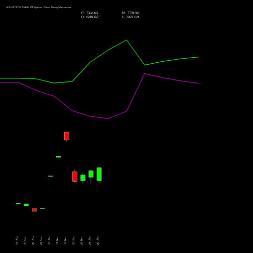 SOLARINDS 13000 PE (PUT) 27 January 2026 options price chart analysis Solar Industries India Limited 