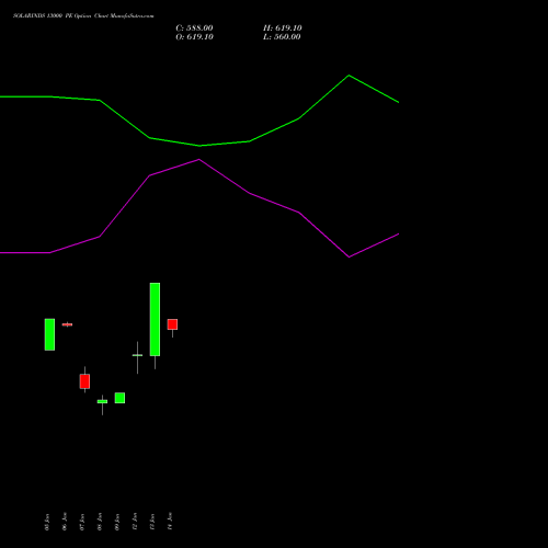 SOLARINDS 13000 PE (PUT) 24 February 2026 options price chart analysis Solar Industries India Limited 