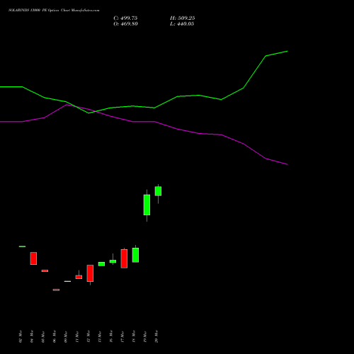 SOLARINDS 13000 PE (PUT) 28 April 2026 options price chart analysis Solar Industries India Limited 